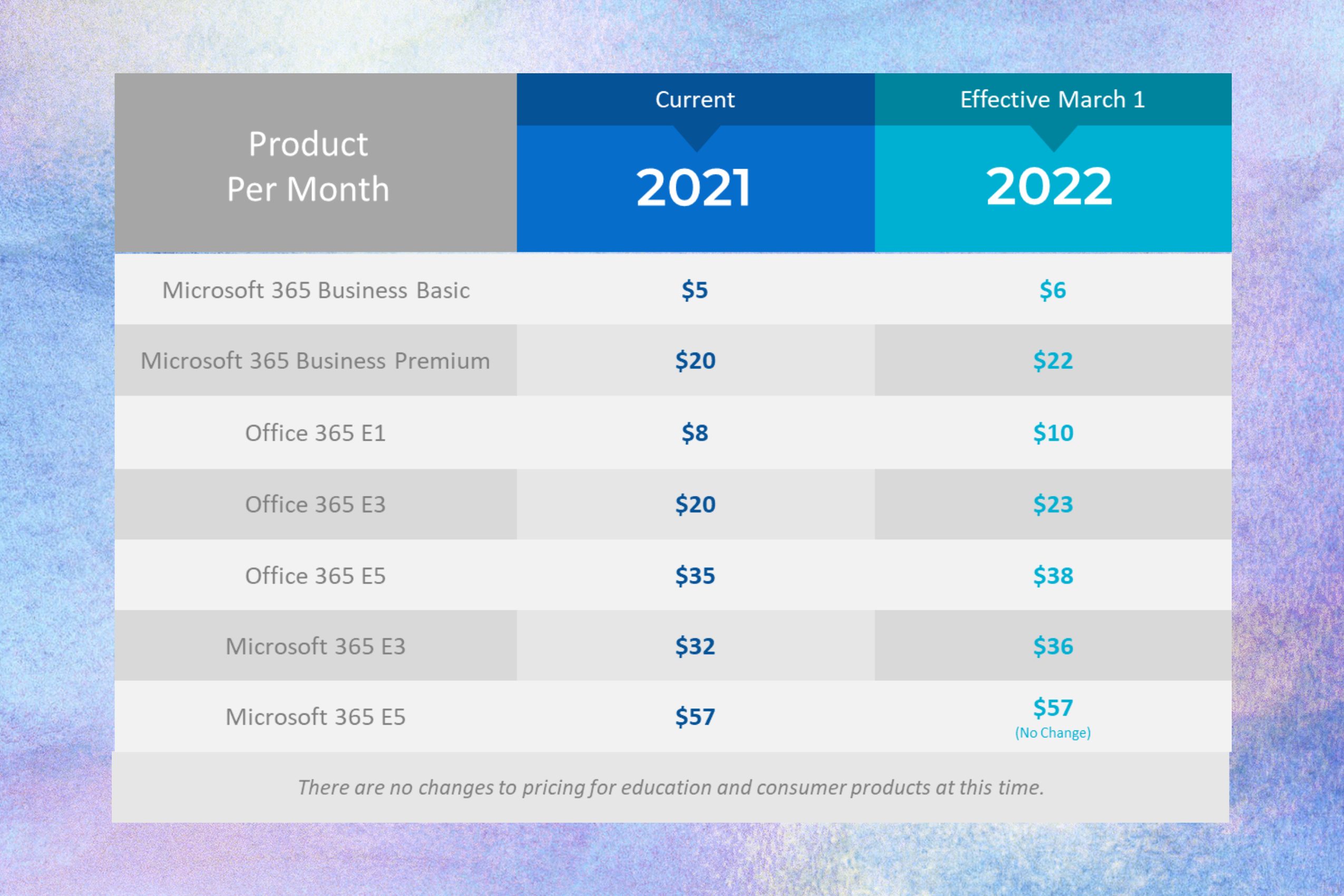 Office 365 Price Increase for 2022 | Why | How Much | Petition